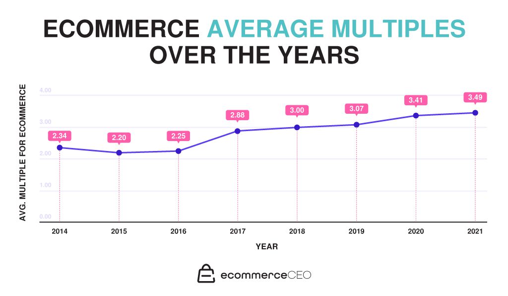 ecommerce average multiple over the years