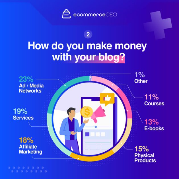 How bloggers make money
