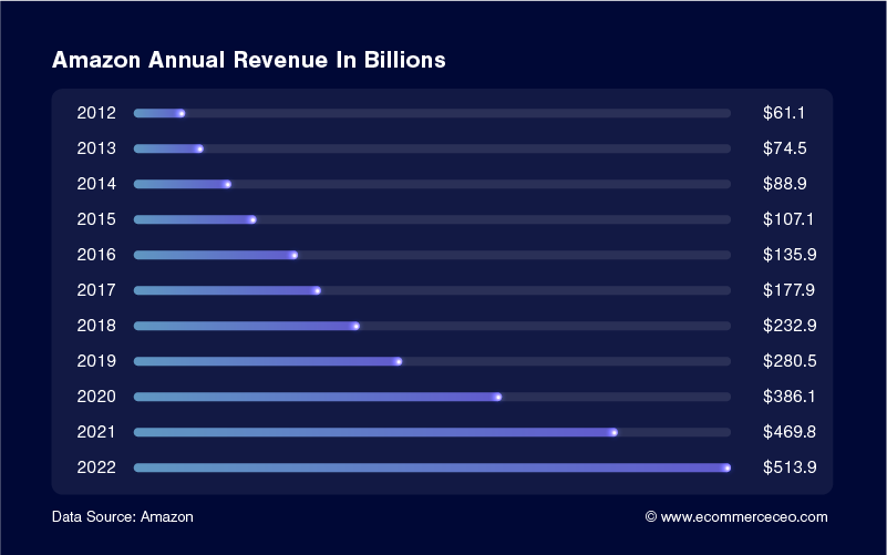 Amazon Annual Revenue 100